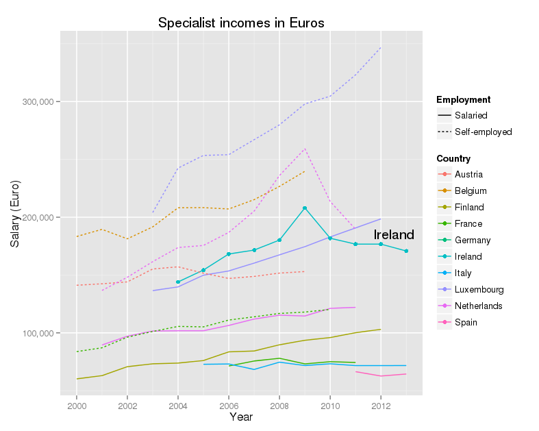Specialist incomes in Europe - Data from OECD